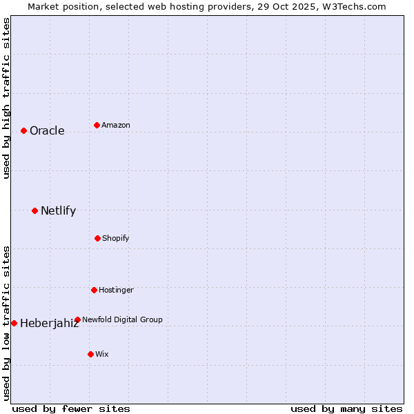 Market position of Netlify vs. Oracle vs. Heberjahiz