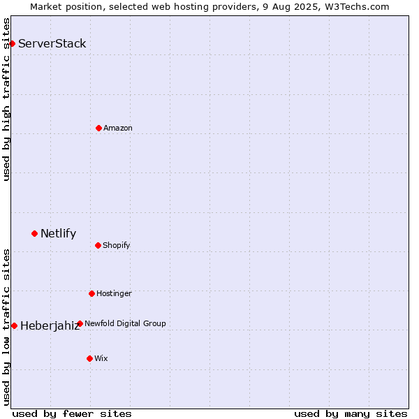 Market position of Netlify vs. Heberjahiz vs. ServerStack