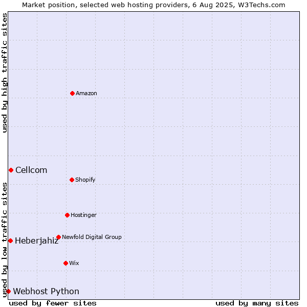 Market position of Cellcom vs. Heberjahiz vs. Webhost Python