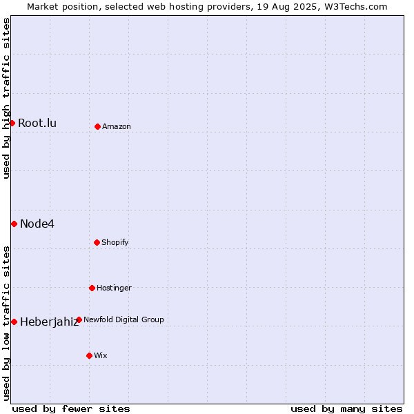 Market position of Node4 vs. Heberjahiz vs. Root.lu