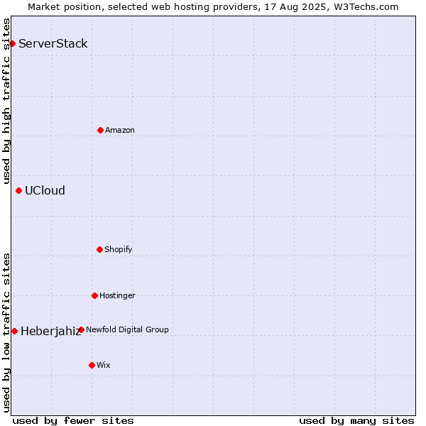 Market position of UCloud vs. Heberjahiz vs. ServerStack