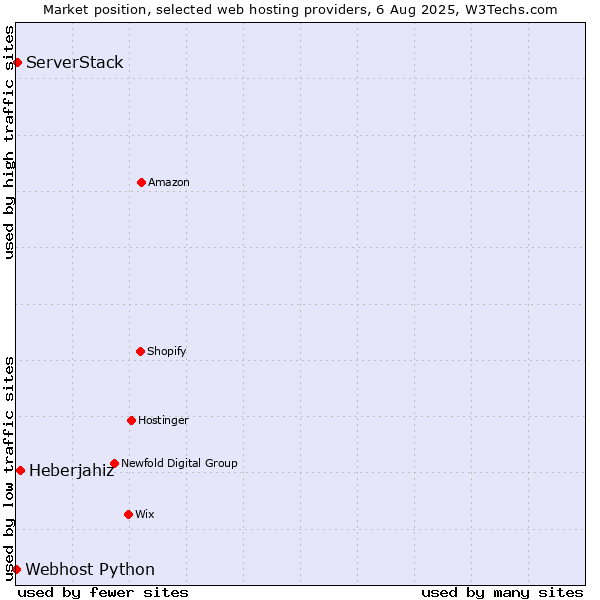Market position of Heberjahiz vs. ServerStack vs. Webhost Python