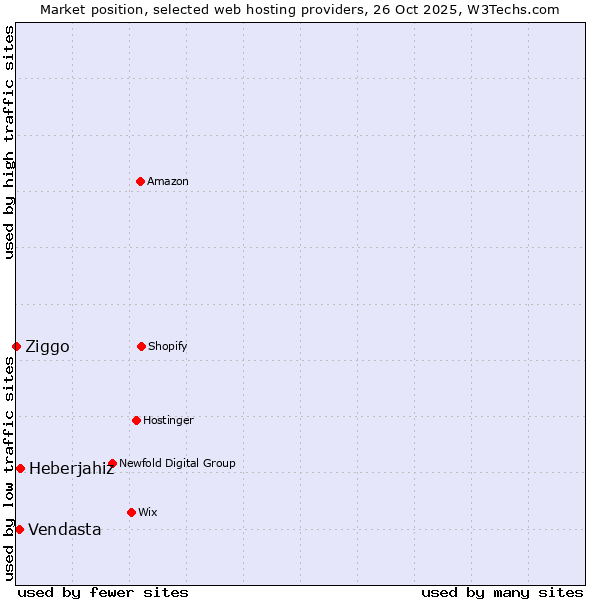 Market position of Heberjahiz vs. Vendasta vs. Ziggo