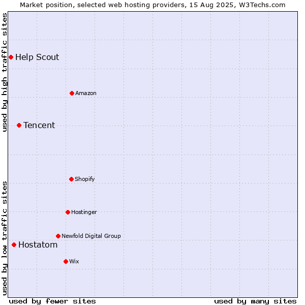 Market position of Tencent vs. Hostatom vs. Help Scout