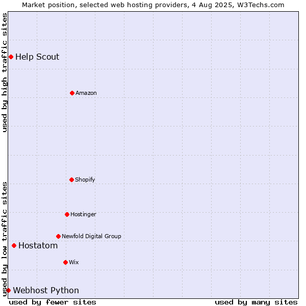 Market position of Hostatom vs. Help Scout vs. Webhost Python
