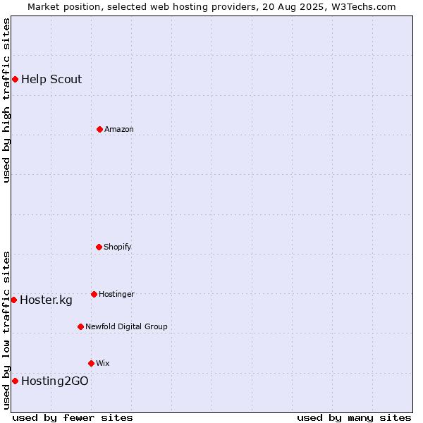 Market position of Hosting2GO vs. Help Scout vs. Hoster.kg