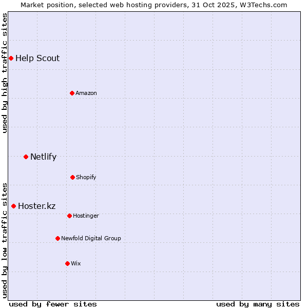 Market position of Netlify vs. Hoster.kz vs. Help Scout