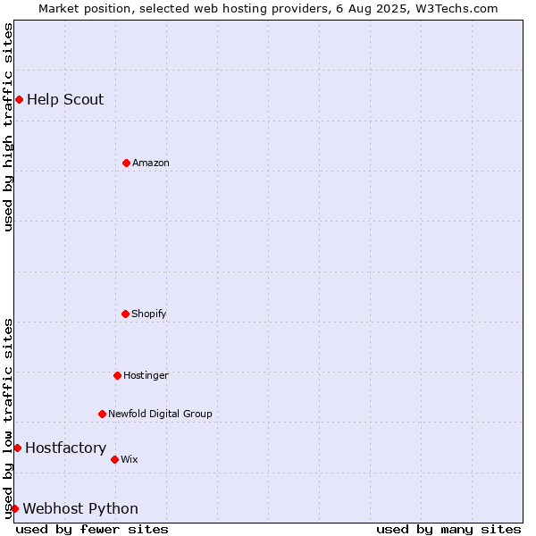 Market position of Help Scout vs. Hostfactory vs. Webhost Python