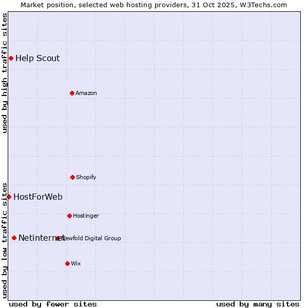 Market position of Netinternet vs. Help Scout vs. HostForWeb