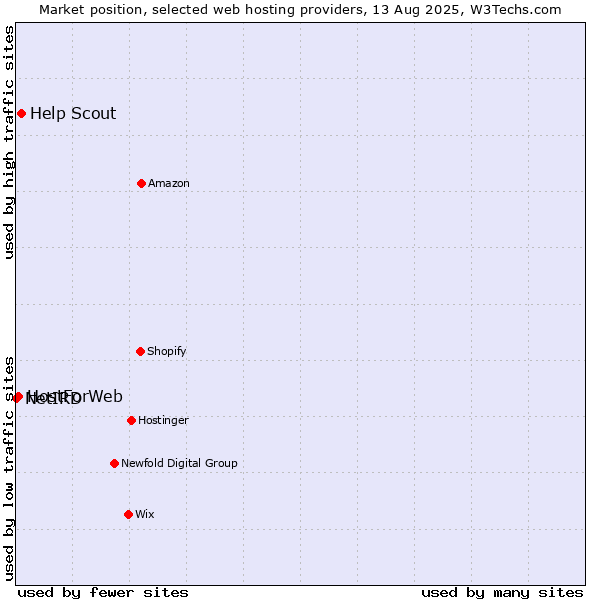 Market position of Help Scout vs. HostForWeb vs. NetIRD