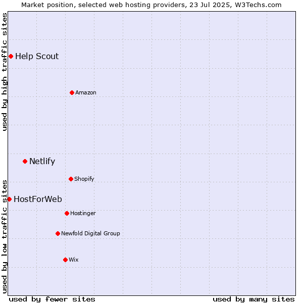 Market position of Netlify vs. Help Scout vs. HostForWeb