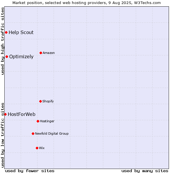 Market position of Optimizely vs. Help Scout vs. HostForWeb