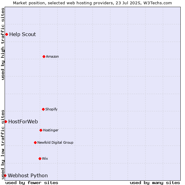 Market position of Help Scout vs. HostForWeb vs. Webhost Python