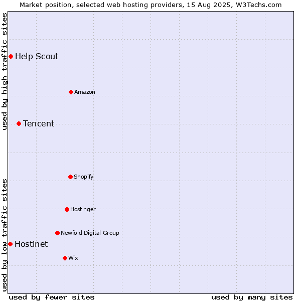 Market position of Tencent vs. Help Scout vs. Hostinet