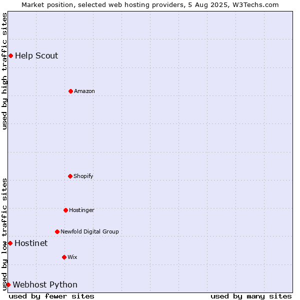 Market position of Help Scout vs. Hostinet vs. Webhost Python