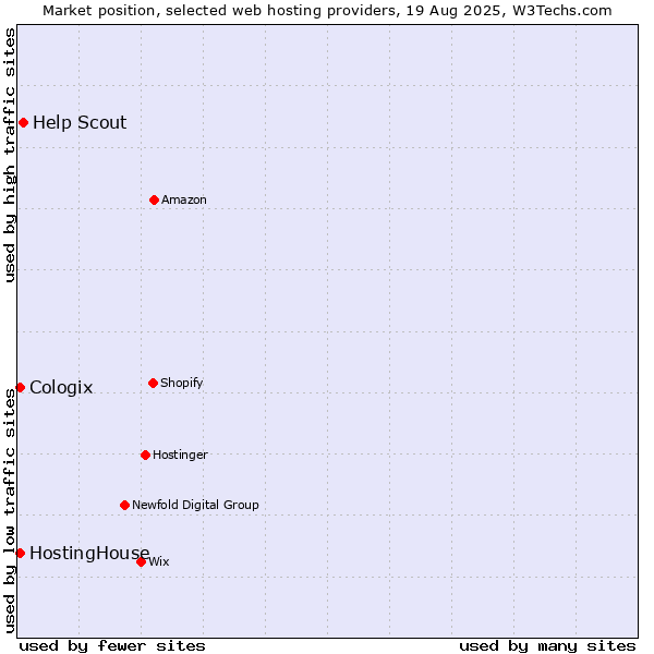Market position of Help Scout vs. HostingHouse vs. Cologix