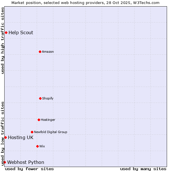 Market position of Help Scout vs. Hosting UK vs. Webhost Python