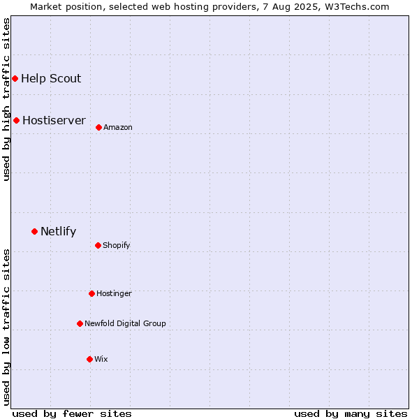 Market position of Netlify vs. Hostiserver vs. Help Scout