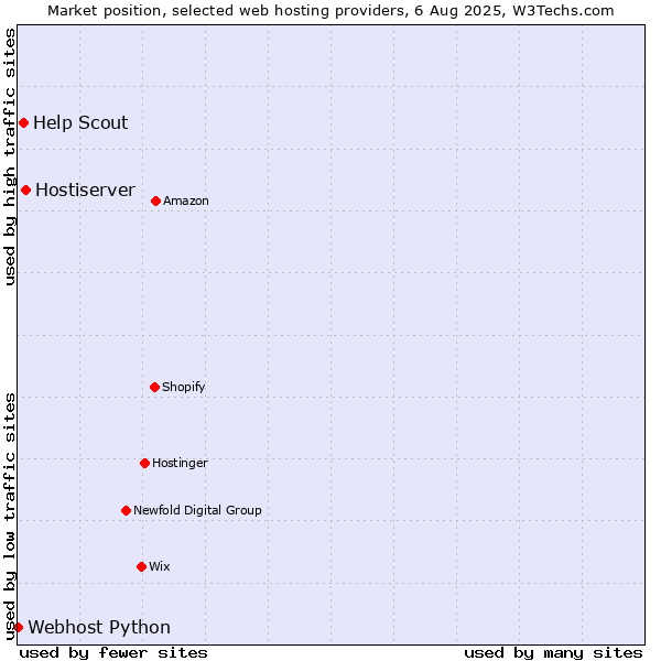 Market position of Hostiserver vs. Help Scout vs. Webhost Python