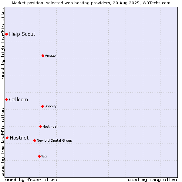 Market position of Hostnet vs. Cellcom vs. Help Scout