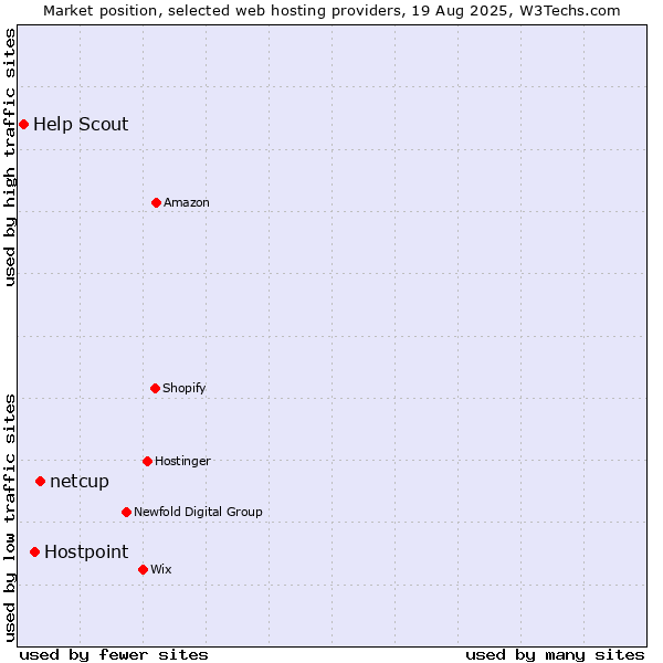 Market position of netcup vs. Hostpoint vs. Help Scout