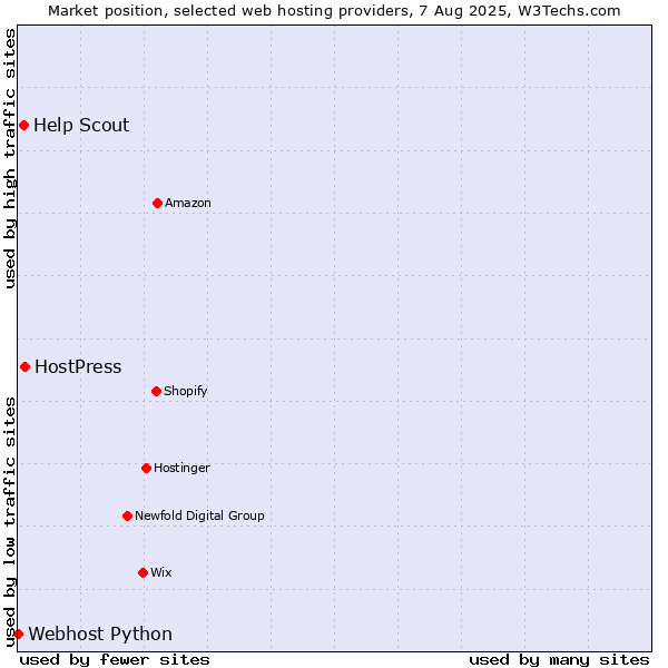 Market position of HostPress vs. Help Scout vs. Webhost Python