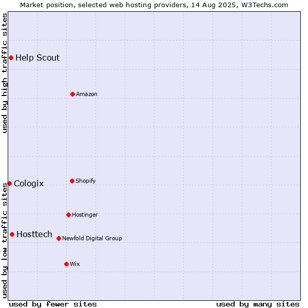 Market position of Hosttech vs. Help Scout vs. Cologix