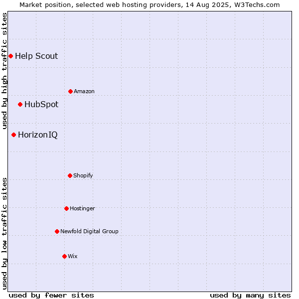 Market position of HubSpot vs. HorizonIQ vs. Help Scout