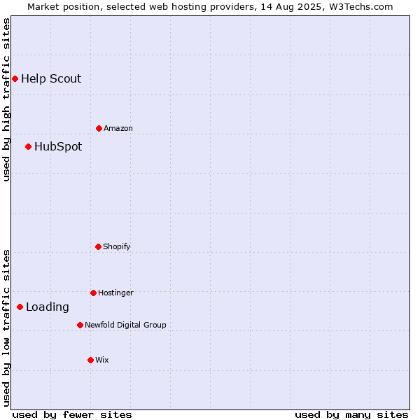 Market position of HubSpot vs. Loading vs. Help Scout