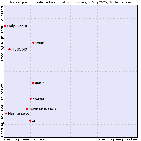 Market position of HubSpot vs. Namespace vs. Help Scout