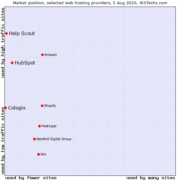 Market position of HubSpot vs. Help Scout vs. Cologix