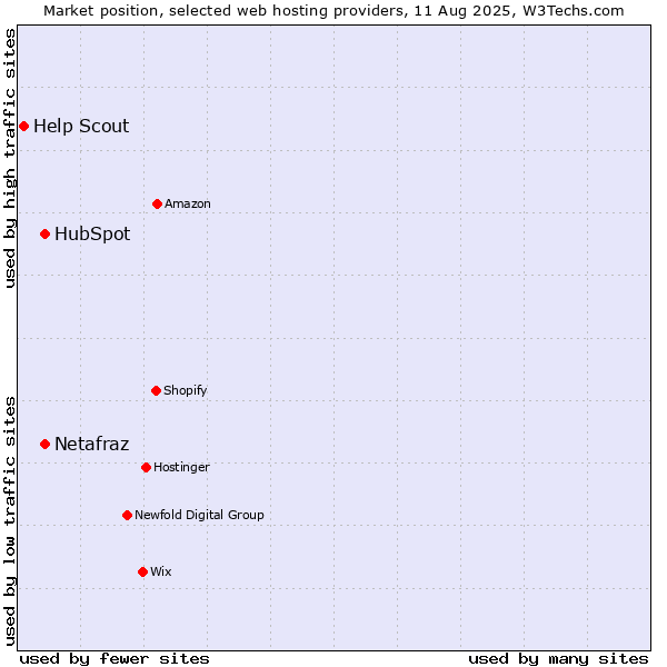 Market position of HubSpot vs. Netafraz vs. Help Scout
