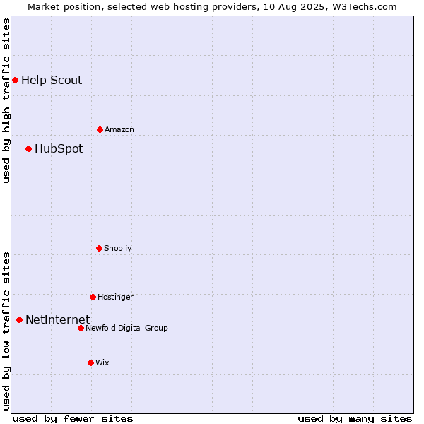 Market position of HubSpot vs. Netinternet vs. Help Scout