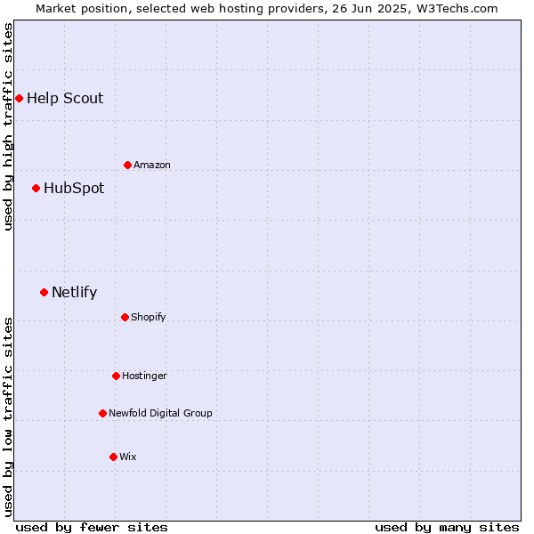 Market position of Netlify vs. HubSpot vs. Help Scout