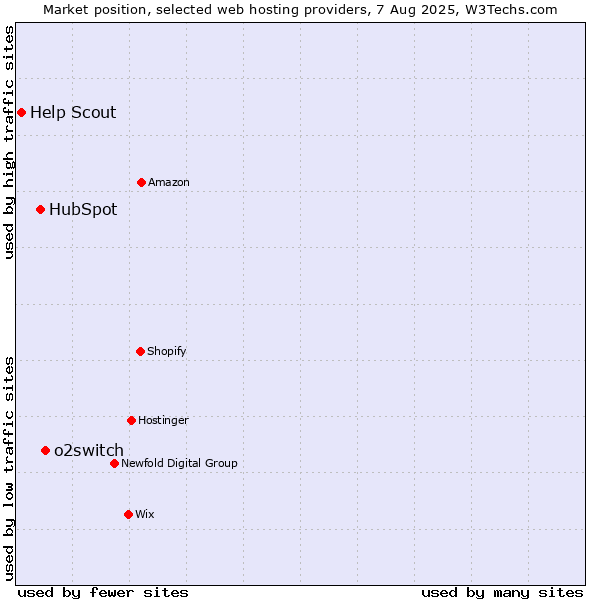 Market position of o2switch vs. HubSpot vs. Help Scout