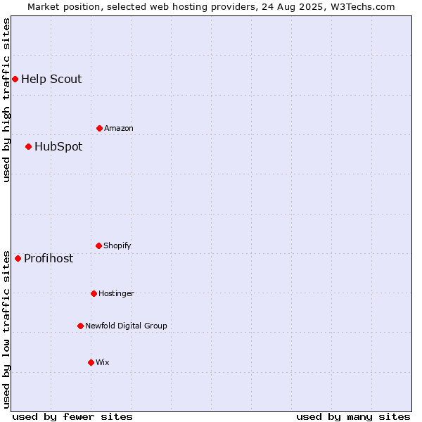 Market position of HubSpot vs. Profihost vs. Help Scout
