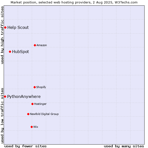 Market position of HubSpot vs. Help Scout vs. PythonAnywhere