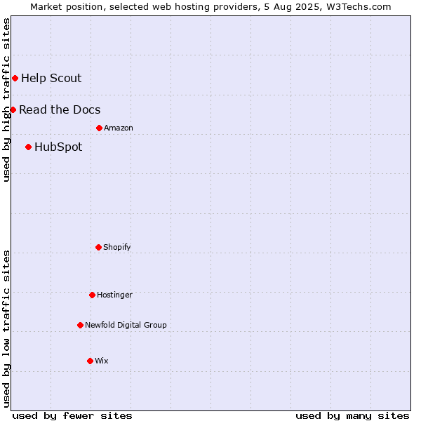 Market position of HubSpot vs. Help Scout vs. Read the Docs