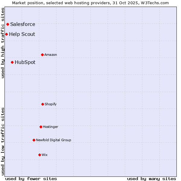 Market position of HubSpot vs. Salesforce vs. Help Scout