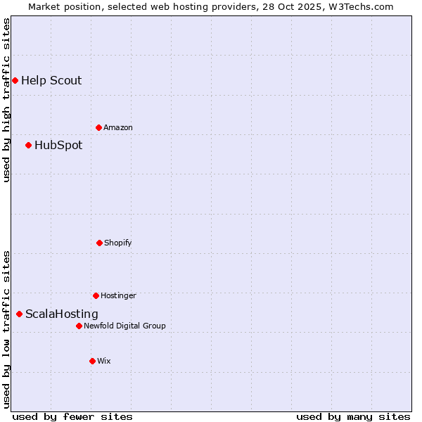 Market position of HubSpot vs. ScalaHosting vs. Help Scout