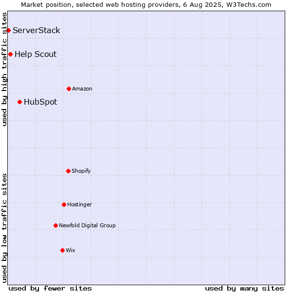 Market position of HubSpot vs. Help Scout vs. ServerStack