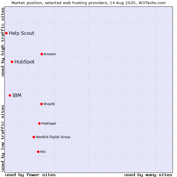 Market position of HubSpot vs. IBM vs. Help Scout