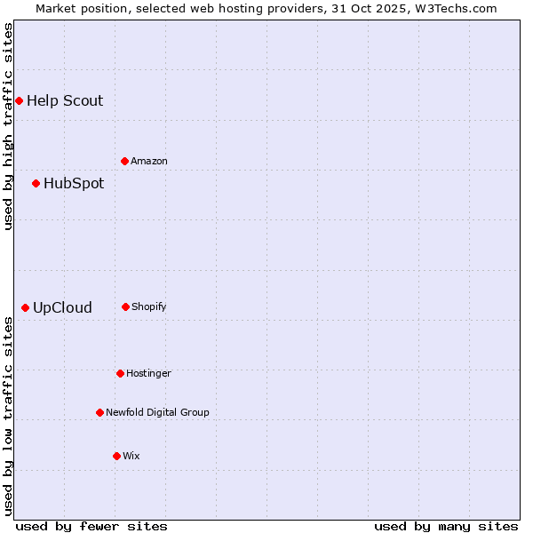 Market position of HubSpot vs. UpCloud vs. Help Scout
