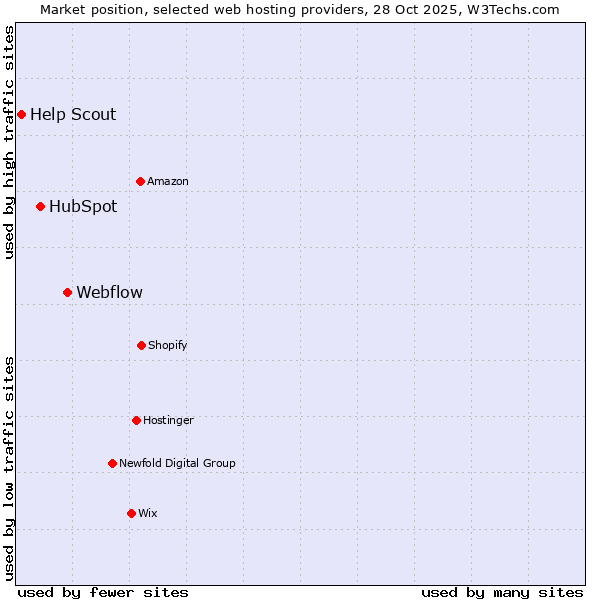 Market position of Webflow vs. HubSpot vs. Help Scout