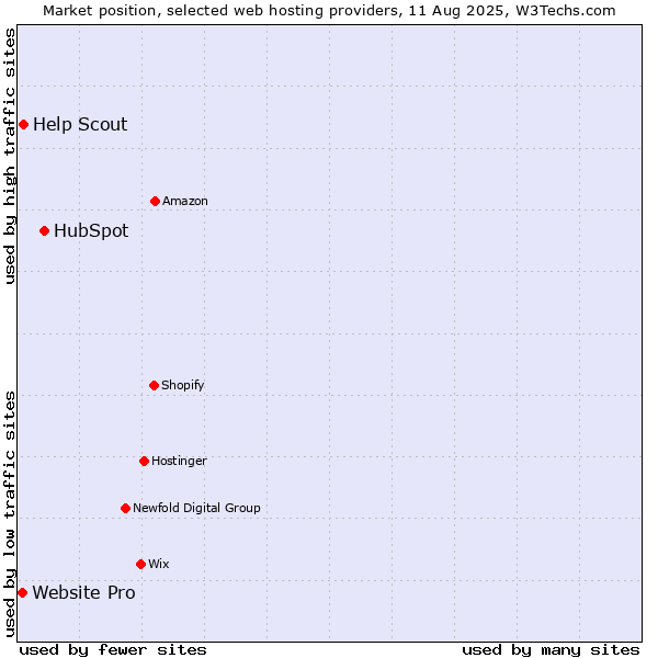Market position of HubSpot vs. Help Scout vs. Website Pro