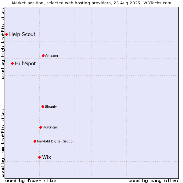 Market position of Wix vs. HubSpot vs. Help Scout