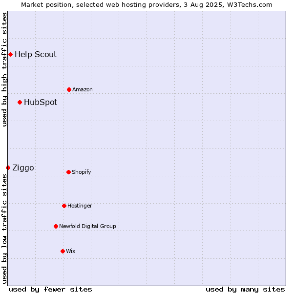 Market position of HubSpot vs. Help Scout vs. Ziggo