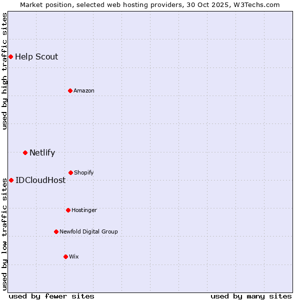 Market position of Netlify vs. IDCloudHost vs. Help Scout