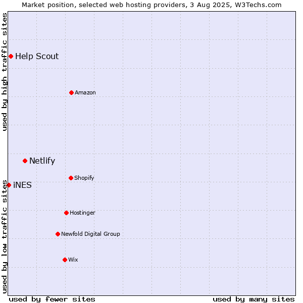 Market position of Netlify vs. Help Scout vs. iNES