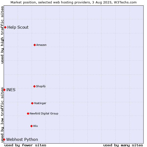 Market position of Help Scout vs. iNES vs. Webhost Python